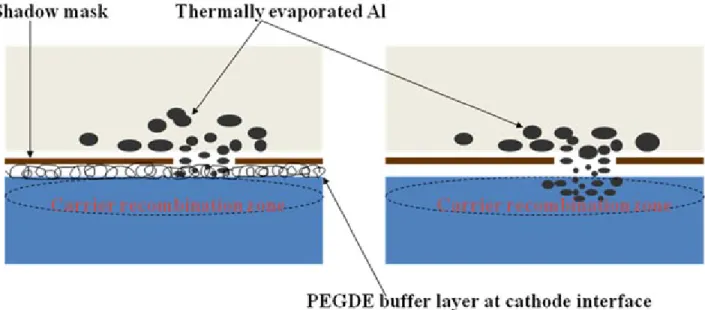 FIG. 4. A schematic plot presents; (a) the diffusion of Al atoms into the HY-PPV layer during vacuum thermal  deposition; (b) the inhibition of diffusion of Al atoms by the PEGDE buffer at the polymer/meal junction