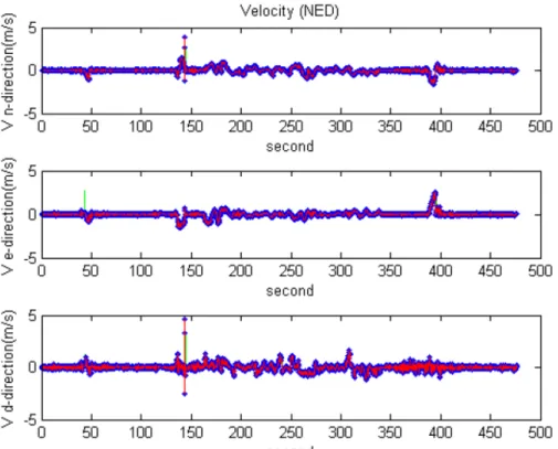 圖 4-24 GPS/INS 整合之飛測數據，經由 EKF 修正得速度變化圖；藍色：GPS，