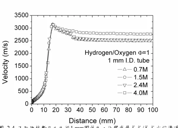 圖 2-4 不同網格數目之內徑1 mm圓管內，化學當量氫氣/氧氣火焰傳遞 速度隨傳遞距離變化。 