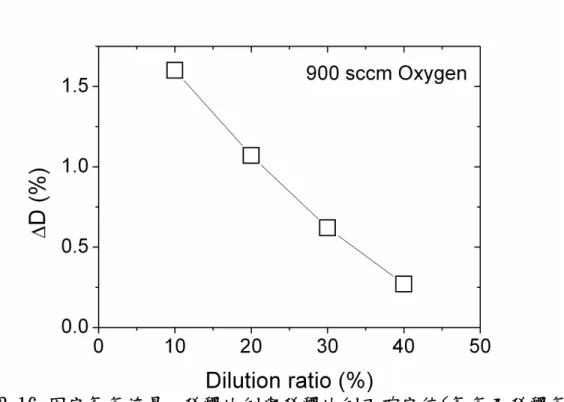 圖 3-16 固定氧氣流量，稀釋比例與稀釋比例不確定值(氧氣及稀釋氣體 均使用2000 sccm流量計)。 