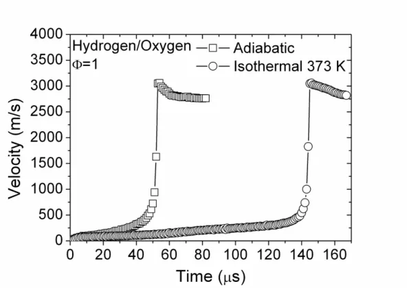 圖 4-9 壁面絕熱及等溫373 K之熱邊界條件且格點尺度27 μm下，化學 當量氫氧焰傳遞速度隨傳遞時間分布。 