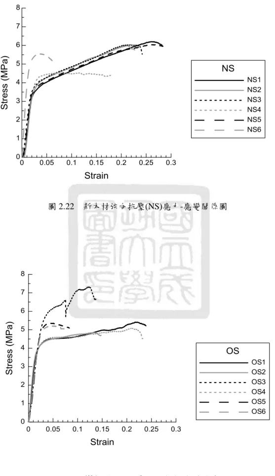 圖 2.23    舊木材弦向抗壓(OS)應力-應變關係圖 
