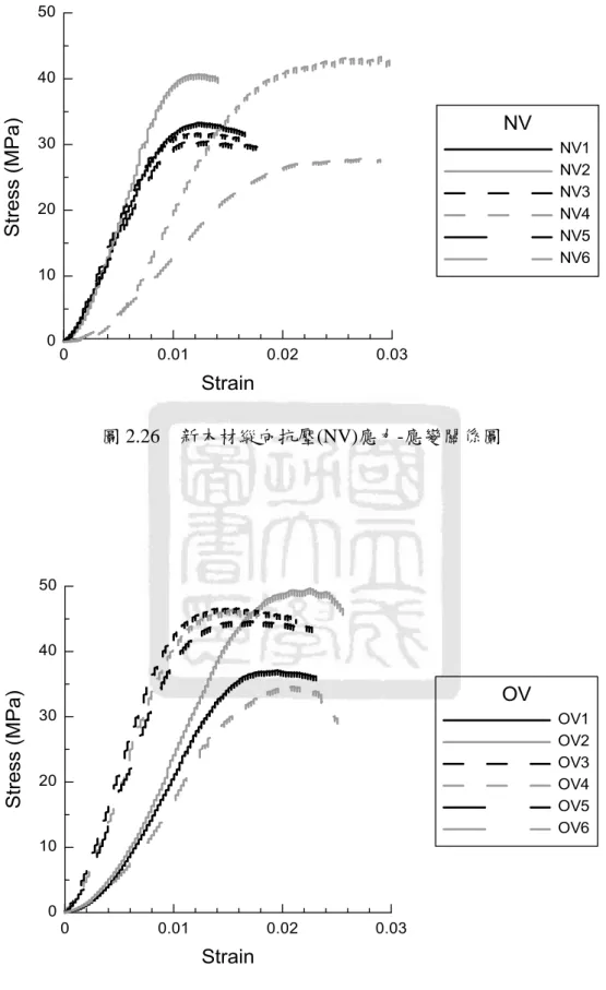 圖 2.26    新木材縱向抗壓(NV)應力-應變關係圖 