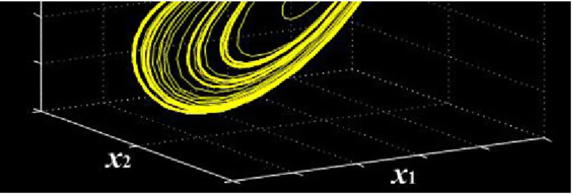 Fig 1. Dynamic response of chaotic systems  相反的，諸多的應用也證明了混沌現象在其他方面也帶來的卓越貢獻，在化工領域上，混沌現象提供了較 好的混合效率與產生更多獨特的化學反應。在化學反應過程，電極的品質對於反應效率有相當大的影響。 為了追求更好的反應效率，混沌震動提供電極成品的適度緻密度，使其具有較好的品質；此外，對於通信 的快速發展，基於混沌理論的通訊技術設計，近十年來也吸引了相當多的注意。由於其具有頻率分佈廣闊 的特性，一般難以用簡單的頻譜分析取得隱藏的訊息。