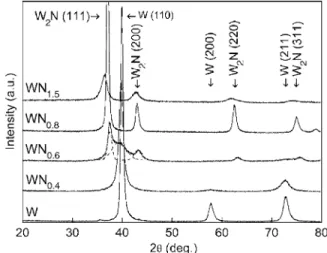 FIG. 1. V FB of WN 1.5 / SiO 2 / Si structure as the function of SiO 2 thickness is plotted