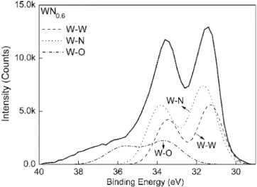 FIG. 3. Deconvoluted W 4f XPS spectra of WN 0.6 film. For the W–W bonding state, the W 4f 7/2 and 4f 5/2 peaks are located at 31.3 and 33.5 eV.