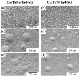 Figure 2. SEM images on the surfaces of 共a兲 400°C-annealed Cu/TaN x /Ta/OSG/ 具Si典 for 30 min; 共b兲 400°C-annealed Cu/TaN/Ta/OSG/ 具Si典 for 30 min; 共c兲 400°C-annealed Cu/TaN x /Ta/OSG/ 具Si典 for 60 min; and 共d兲 400°C-annealed Cu/TaN/Ta/OSG/ 具Si典 for 60 min.