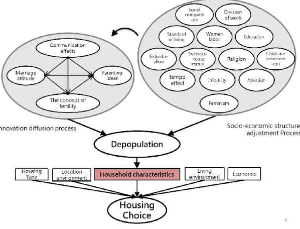 Figure 2 The relationship between depopulation and housing choice 