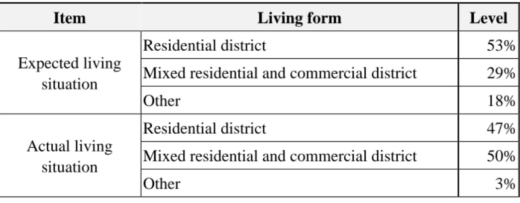 Table 3 Expectations /Actual Living Situation Table 