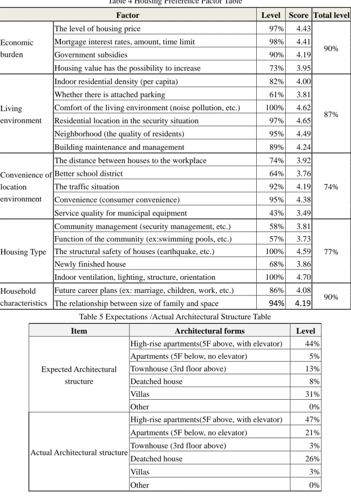 Table 4 Housing Preference Factor Table 