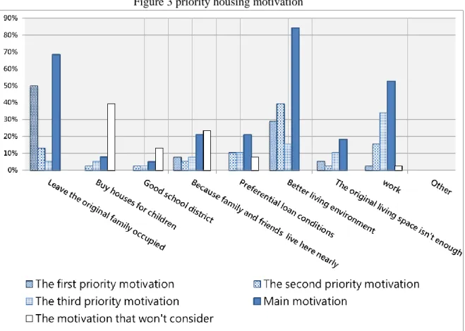 Figure 3 priority housing motivation 