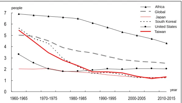 Figure 1 Major national total fertility rate of women 