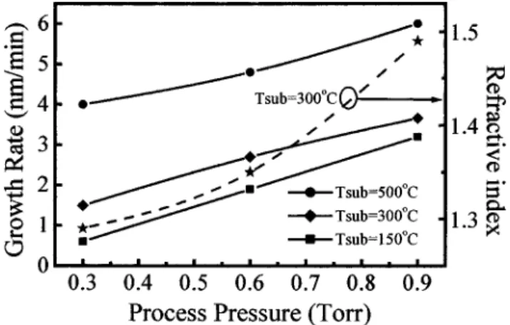 Figure 1 shows SiO 2 growth rate as a function of process pres- pres-sure for the photo-CVD SiO 2 layers grown at different substrate temperatures