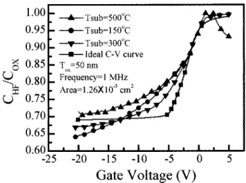 Figure 3. AES spectra of SiO 2 films prepared by photo-CVD and sputtering.