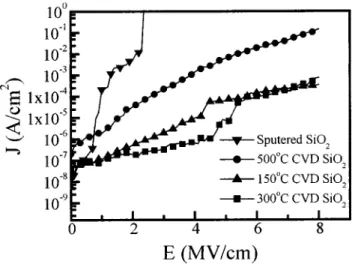 Figure 5. The I-V characteristics of the Al/SiO 2 /GaN MIS capacitors.