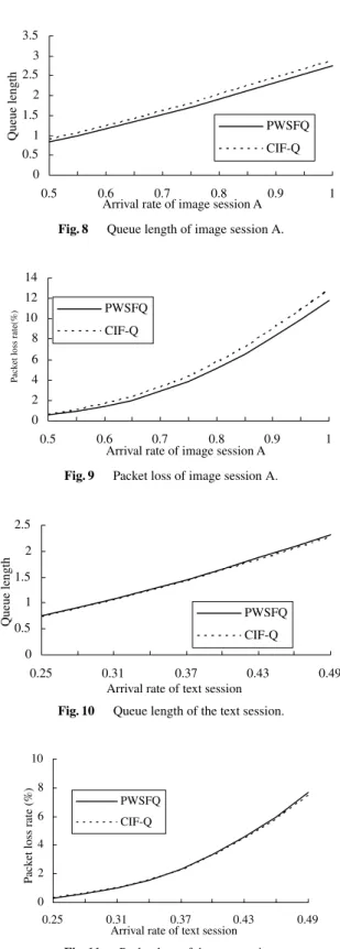 Fig. 8 Queue length of image session A.