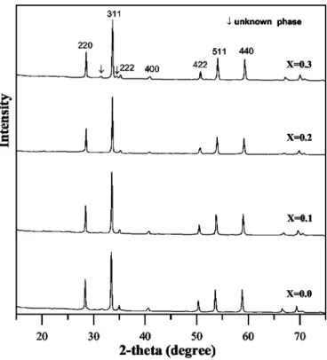 Figure 1. XRD patterns of the MgIn 2−x Ga x O 4 :5 atom % Eu 3+ powders pre- pre-pared at 1400°C.