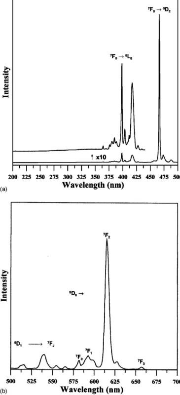Figure 2 shows the SEM images of MgIn 1.8 Ga 0.2 O 4 :5 atom % Eu powders obtained at 1400°C in air for 10 h