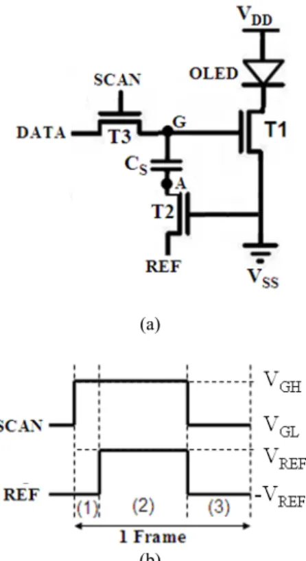Fig. 2 Proposed pixel circuit and its timing diagram: (1)  preparing stage, (2) programming stage, (3) emission stage