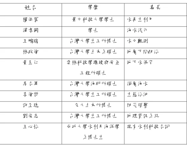 表 2 水利科技名詞中英對照彙編計畫工作執行群  姓名  學歷  專長  楊依蓉  景文科技大學學士  水再生利用  湯孝國  學士  海水淡化  王鵬瑞  台灣大學生工所博士  水文觀測  林政偉  台灣大學土木系碩士  地層下陷防治  黃昱仁  雲林科技學環境與安全 工程所碩士  地下水保育  馬名軍  台灣大學海研所碩士  深層海水  李偉啠  台灣大學生工所碩士  生態治河  許至璁  交大土木所博士  防災預警  劉俊志  台灣大學生工所博士  地理資訊系統  王心怡  成功大學水利及海洋學 系博