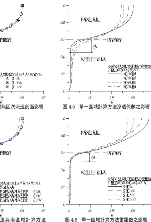 圖 4.4  單 一 區 域 計 算 方 法 與 兩 區 域 計 算方法 (Jump Boundary Condition)