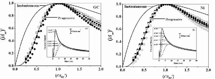 Fig. 2. Comparison of the dimensionless experimental curves derived from current-time curves shown  in the insets with the theoretical models for three-dimensional nucleation/growth process