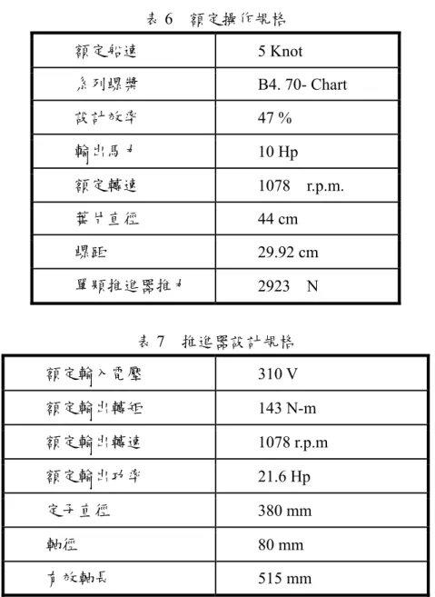 表 6  額定操作規格  額定船速  5 Knot    系列螺槳    B4. 70- Chart    設計效率    47 %    輸出馬力    10 Hp    額定轉速    1078  r.p.m