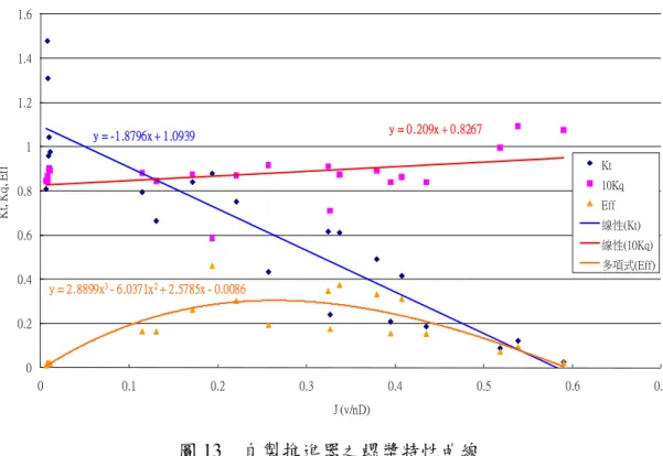 圖 13  自製推進器之螺槳特性曲線  4.  推進器規格制定  4.1    後充磁規格  由推進器所使用之釹鐵硼磁鐵剩磁曲線圖，可得知該磁鐵的矯頑磁力， 而根 據文獻[15]所提到，充磁時所需要的磁場強度為矯頑磁力的 3~5 倍較能夠確保磁 鐵能充至飽和，因此推進器設計流程可整理如圖 14，經此流程設計完成之推進 器細部規格如表 8，推進器內部馬達設計之模擬結果如圖 15 所示，其中圖 15(a) 為磁通密度分布、圖 15(b)為磁力線分布圖，而圖 15(c)為反電動勢常數波形圖。 充磁流程如表 9，充