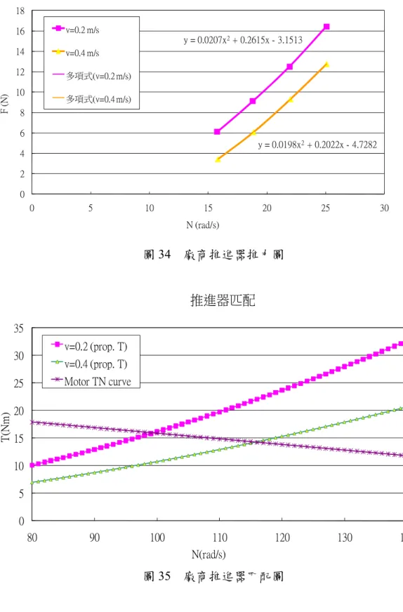 圖 34  廠商推進器推力圖  圖 35  廠商推進器匹配圖 y = 0.0207x2 + 0.2615x - 3.1513y = 0.0198x 2 + 0.2022x - 4.72820246810121416180510152025 30F (N)N (rad/s)F-N curvev=0.2 m/sv=0.4 m/s多項式(v=0.2 m/s)多項式(v=0.4 m/s)051015202530358090100110120130 140T(Nm)N(rad/s)推進器匹配v=0.2 (prop