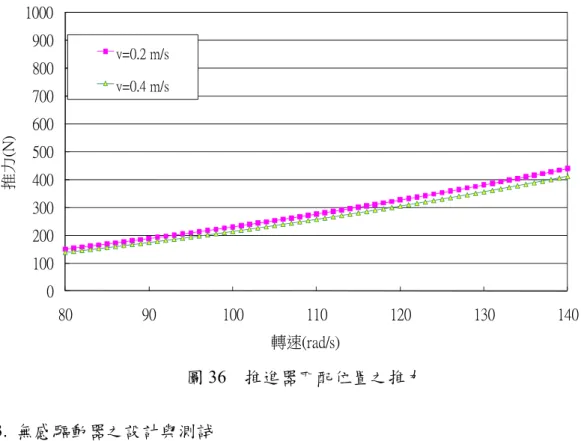 圖 36  推進器匹配位置之推力  3.  無感驅動器之設計與測試  本計畫提出一新無感驅動器架構，其分為系統架構與模型等做進一步討論 [17]：  3.1  系統架構  在此將深入探討本計畫所提出之估測方法，分析及推導其系統架構與原理。 由反電動勢為依據之估測法，可統整出兩大類估測方式：一、偵測反電動勢零交 越點再經相移機制獲得換相點[18] ~ [22]。二、以任兩相反電動勢之交點直接作 為換相點[23][24]。然而這些估測法都必須經由相移機制或低通濾波器才能得到 估測換相訊號，因此轉速與轉矩之操作範