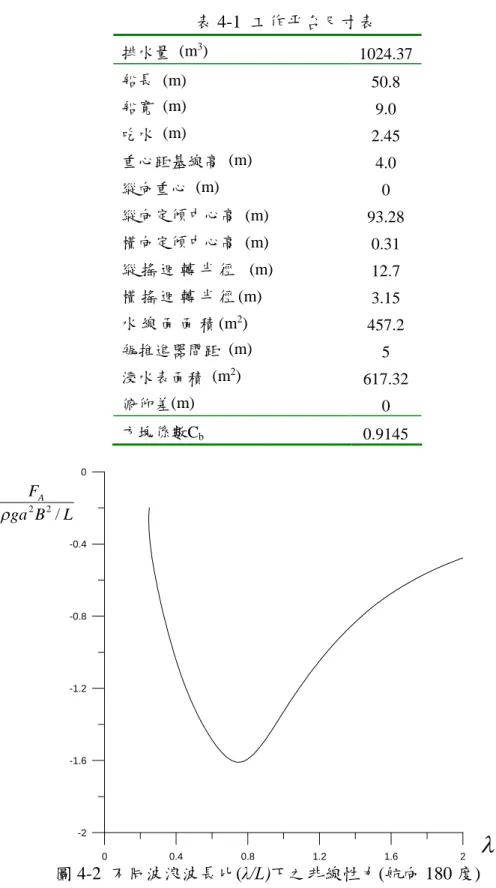 表 4-1 工作平台尺寸表 0 0.4 0.8 1.2 1.6 2-2-1.6-1.2-0.8-0.40 圖 4-2 不同波浪波長比(λ / L)下之非線性力(航向 180 度) 為了計算非線性力對工作平台的移動軌跡的影響，同樣以上表 50.8 公尺之工作平台 為模型，模擬 3 種波長船長比 λ / L=0.5、1.0 及 1.5，波向 0 度及 180 度，規則波波高 H=0.5排水量 (m3)1024.37船長 (m)50.8船寬 (m)9.0吃水 (m)2.45重心距基線高 (m)4.0縱向重心 (m
