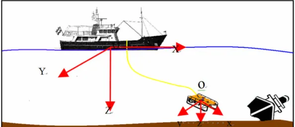 圖 4-11 ROV 之大地座標與船體座標示意圖 ROV 運動方程式 縱移 ( ) ( ) ( ) ( ) ( ) ( )sinuGGGGG w G v u u u thruster umbilicalmX umz qmy rmp y qz rmx qmwZ w q mx r mv Y v rXXu uWBFF   (4-31) 橫移 ( ) ( ) ( ) ( ) ( ) ( ) cos sinvGGGwG G G u v v v thruster umb