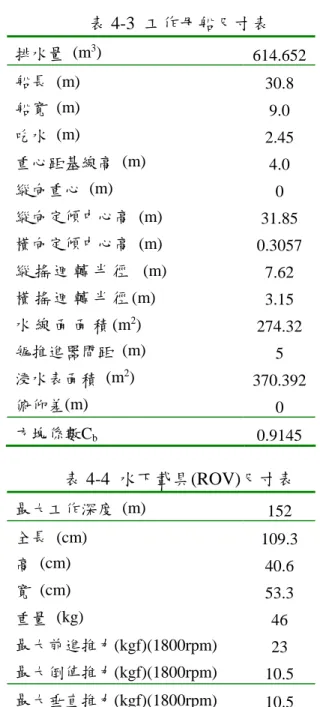表 4-3 工作母船尺寸表 排水量 (m 3 ) 614.652 船長 (m) 30.8 船寬 (m) 9.0 吃水 (m) 2.45 重心距基線高 (m) 4.0 縱向重心 (m) 0 縱向定傾中心高 (m) 31.85 橫向定傾中心高 (m) 0.3057 縱 搖 迴 轉 半 徑 (m) 7.62 橫 搖 迴 轉 半 徑 (m) 3.15 水 線 面 面 積 (m 2 ) 274.32 艉推進器間距 (m) 5 浸水表面積 (m 2 ) 370.392 俯仰差(m) 0 方塊係數C b 0.9145 表
