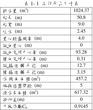 表 1- 1 工作平台尺寸表 0 0.4 0.8 1.2 1.6 2-2-1.6-1.2-0.8-0.40 圖 1-1 不同波浪波長比(λ / L)下之非線性力(航向 180 度) 為了計算非線性力對工作平台的移動軌跡的影響，同樣以上表 50.8 公尺之工作平 台為模型，模擬 3 種波長船長比。圖 1-2-圖 1-7 可觀察到有、無考慮非線性力的結果 差異非常大，尤其是在短波(λ / L=0.5)下，因非線性力所造成的位移軌跡長度大於 λ / L=1.0 及 0.5 時的軌跡長度，顯示此時的非線性力影響顯著