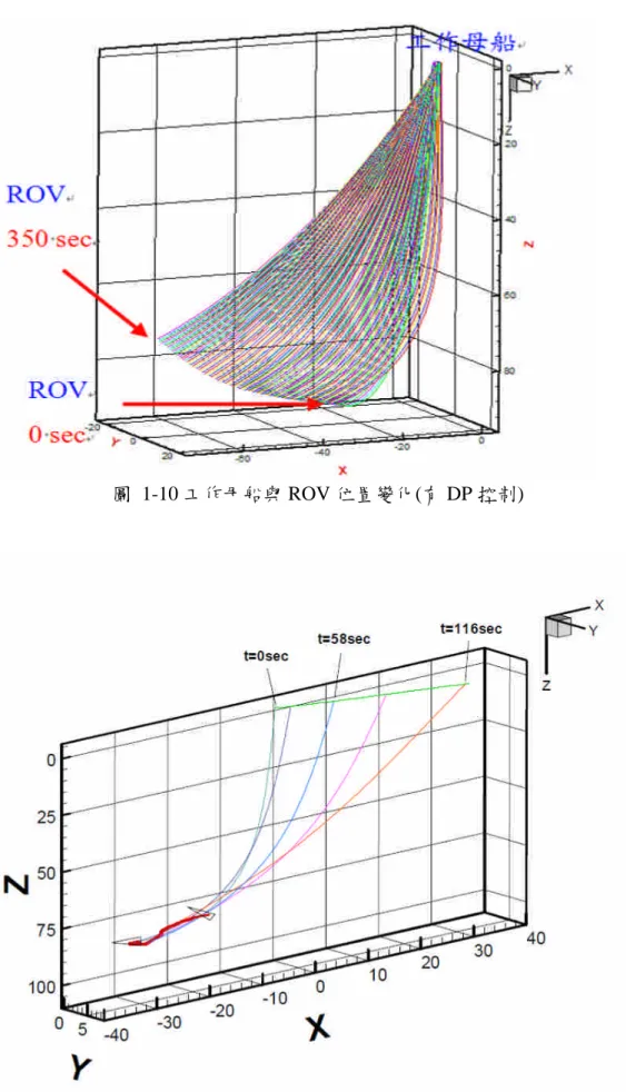 圖 1-10 工作母船與 ROV 位置變化(有 DP 控制)