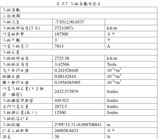 表 3-7 充磁參數規格表 充磁參數 三相線圈 充磁位置 -7.9312,90.6537 充磁磁場強度(3 倍) 2721(907) kA/m 所需磁動勢 187500 安匝 充磁匝數 3 匝 所需充磁電流 7813 A 充磁能量 充磁磁場強度 2725.58 kA/m 充磁磁通密度 3.42506 Tesla 定子齒部面積 0.241928448 10 -3 *m 3 磁鐵面積 0.08142816 10 -3 *m 3 轉子軛部面積 0.1956583905 10 -3 *m 3 所需充磁能量(不含銅 