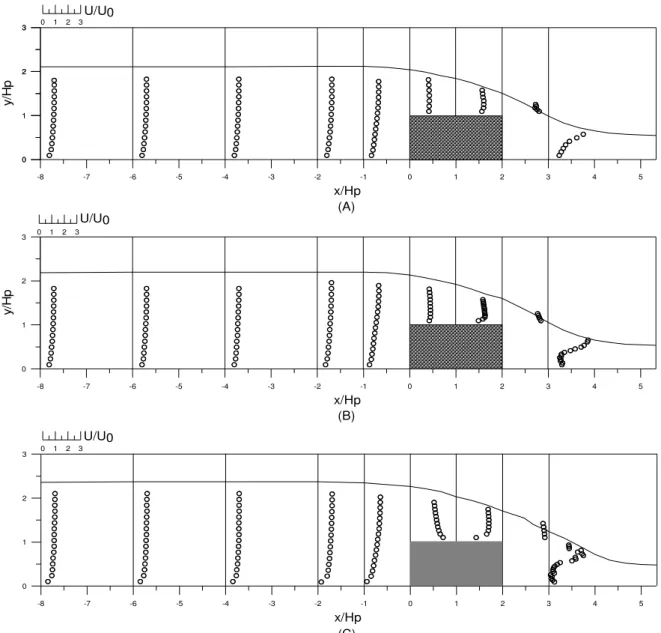 Figure 3. Vertical distributions of streamwise velocity: (A) permeable structure ( γ = 0 