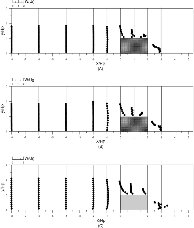 Figure 4. Vertical distributions of vertical velocity: (A) permeable structure ( γ = 0 