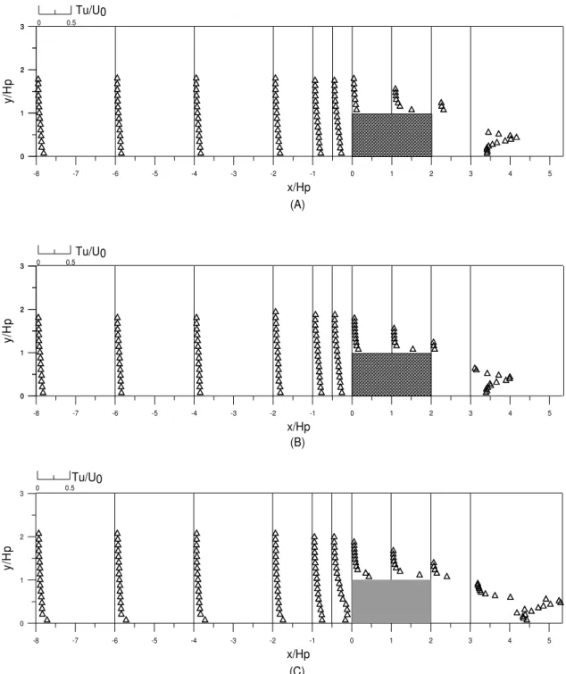 Figure 5. Vertical distributions of streamwise turbulent intensity: (A) permeable structure  ( γ = 0 
