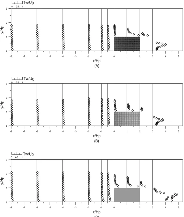 Figure 6. Vertical distributions of vertical turbulent intensity: (A) permeable structure ( γ = 0 