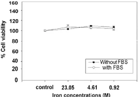 Fig 2. Viability of Cos-7 monkey kidney cells exposed to the ferrofluids at various iron concentrations