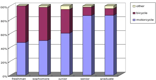 Figure 2     Commuting patterns of NCKU students by student status  Average motorcycle commuting rate is 66.3%, with 95% confidence level,   