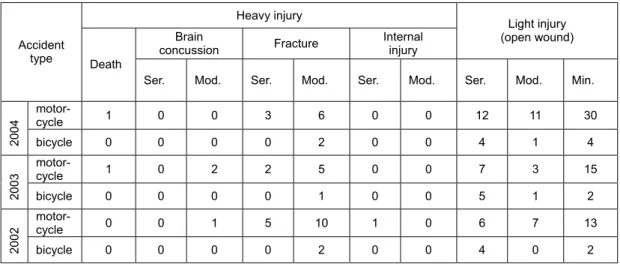 Table 1   NCKU students’ traffic accident records (2002-2004) from school guard office