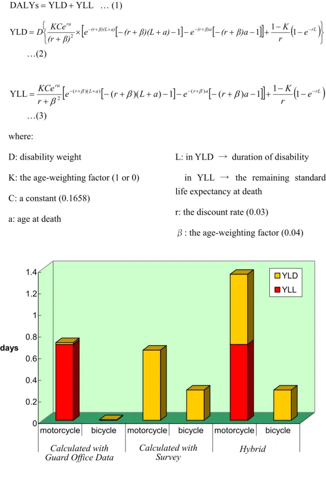 Figure 3    DALYs associated with commuting options of NCKU students calculated with  different methodologies 00.20.40.60.811.21.4days