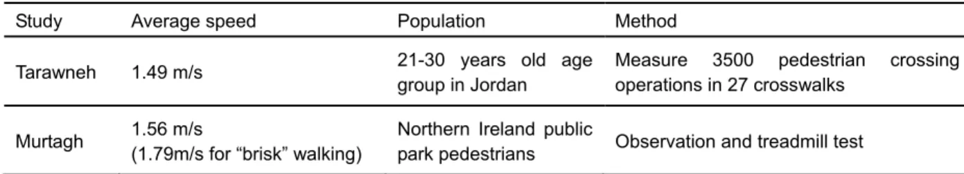 Table 4 Motorcycle and bicycle travel speed (km/hour) on 3 NCKU students  commuting routes 