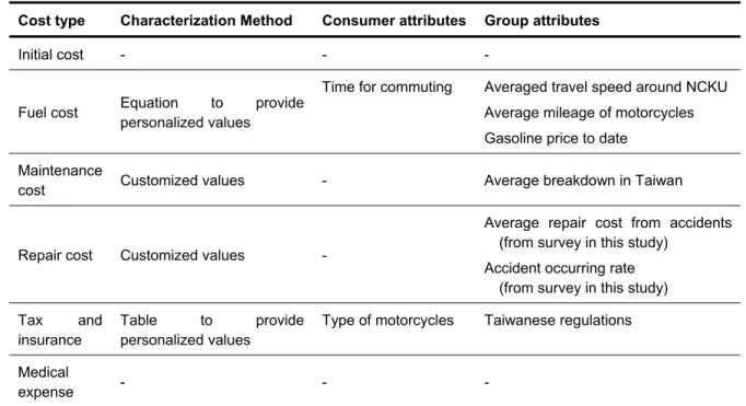 Table to provide  personalized values 