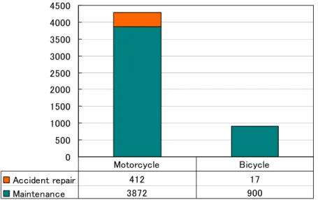 Figure 5 shows the differences in annual repair and maintenance costs, integrating  information from Tables 8 and 9, incorporating the accident occurring rates obtained  from our survey
