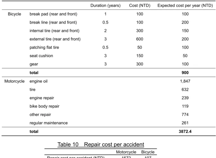 Table 10  Repair cost per accident 