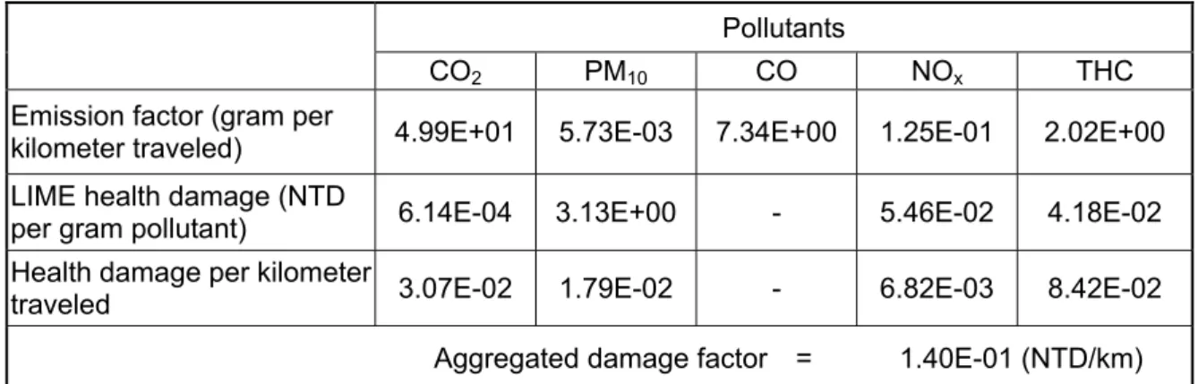 Table 10 Major emission factors from dynamometer test 