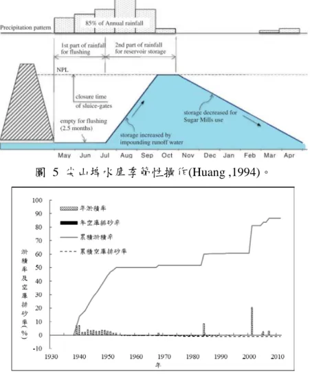 圖  5  尖山埤水庫季節性操作(Huang ,1994)。 